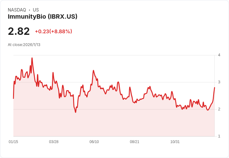 免疫生技公司ImmunityBio獲沙烏地阿拉伯批准Anktiva，股價飆升12％！