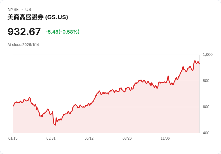 高盛季度股息提升12.5％至每股4.50美元，投資者喜迎好消息！