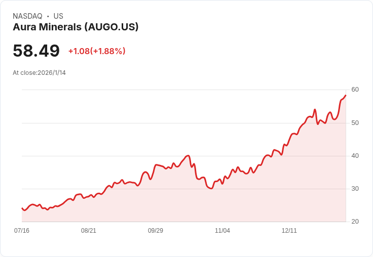 Aura Minerals創下2025年金礦產量新高，股價走勢引發市場關注！