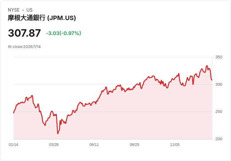 全球銀行業績齊發壓低股價,市場信心考驗加劇