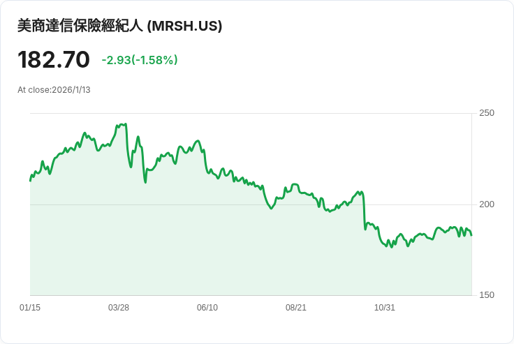 馬什與麥倫宣佈每股$0.90股息，穩健回報持續吸引投資者！