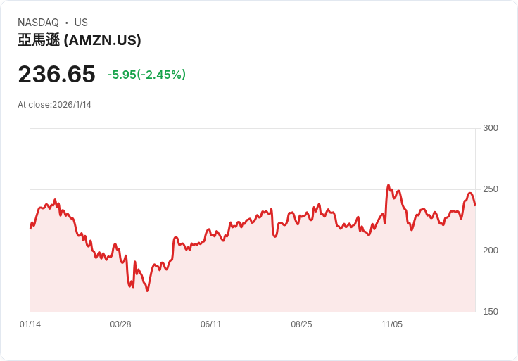 雲端主權衝突升溫！Amazon領軍美歐雲端大戰 多國力促本土數據自保