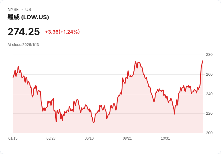 Lowe's股價連漲七日,專家卻對未來成長持保留態度!