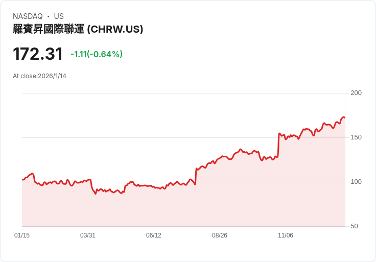 C.H. Robinson提起關鍵疏忽案件的法律簡報，最高法院將審理！