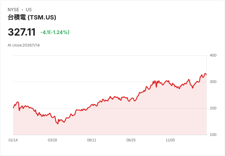 台積電AI時代業績爆衝　美中貿易壓力持續升溫！