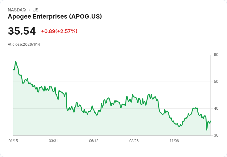 Apogee企業宣佈季度股息增幅3.8％，每股達$0.27！