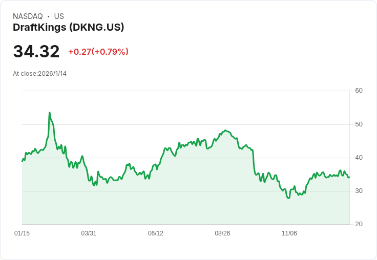 威爾斯法戈看好DraftKings，Flutter娛樂前景黯淡！