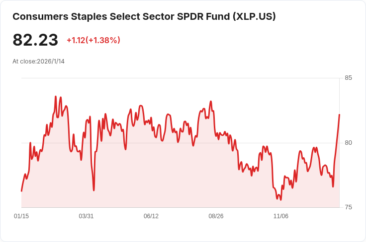 消費者必備!XLP ETF 本週吸金超過6億美元,成為流入王!