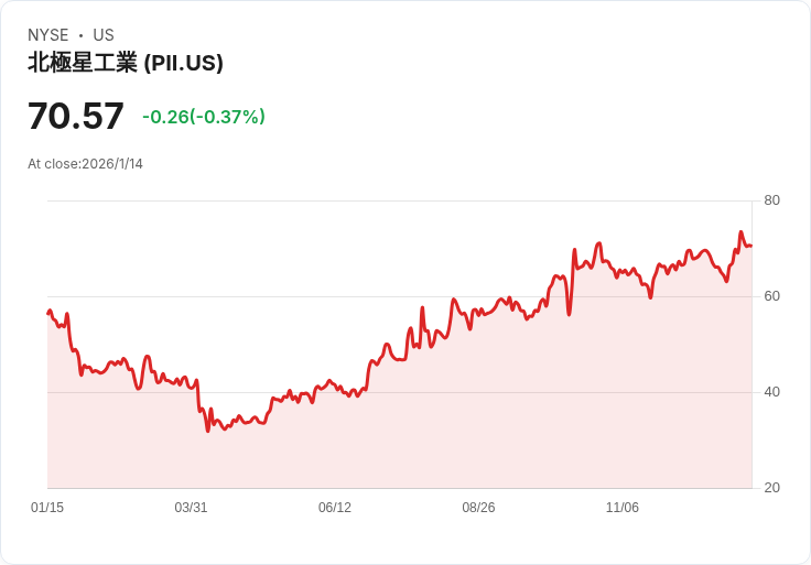 Seaport研究啟動對Polaris (PII)的覆蓋，預測戶外需求強勁與經銷商環境改善