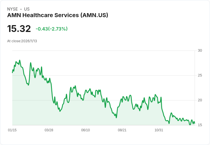 AMN Healthcare股價飆升19％！J.P.摩根醫療會議前景看好