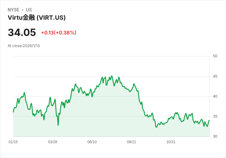 Virtu與Optiver聯手挑戰Citadel Securities，進軍美國選擇權市場！