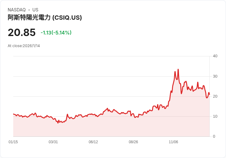 加拿大太陽能公司在專利糾紛中擊敗Maxeon，股價上漲2.6％！