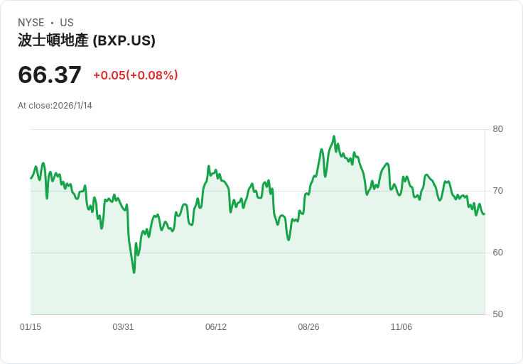 BXP 賣出超過 10 億美元資產，邁向 19 億目標新里程碑！