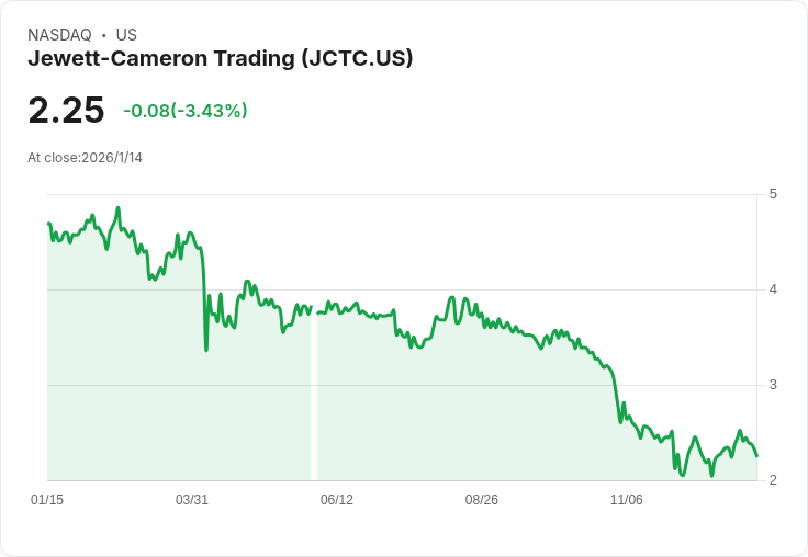 Jewett-Cameron Trading Q1虧損達-$1.12，營收僅8.7萬美元，前景堪憂！