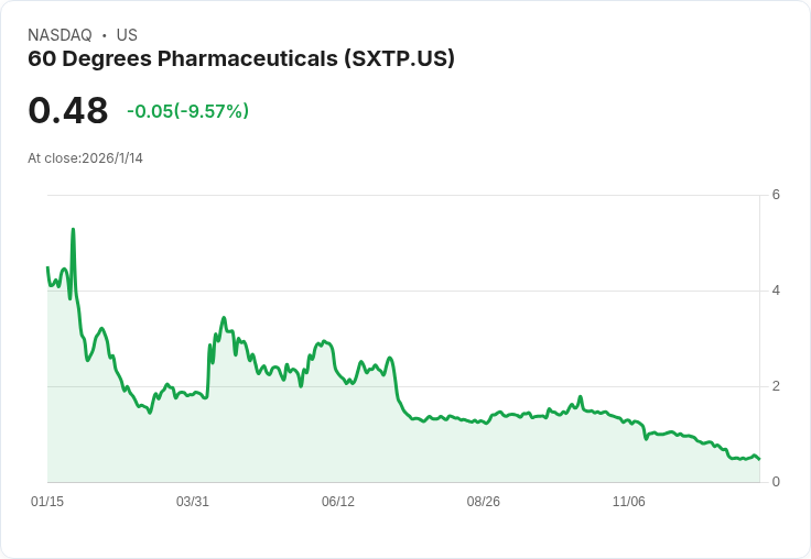 60 Degrees Pharma 宣佈進行1比4的反向股票拆分 股價盤前上漲10％！