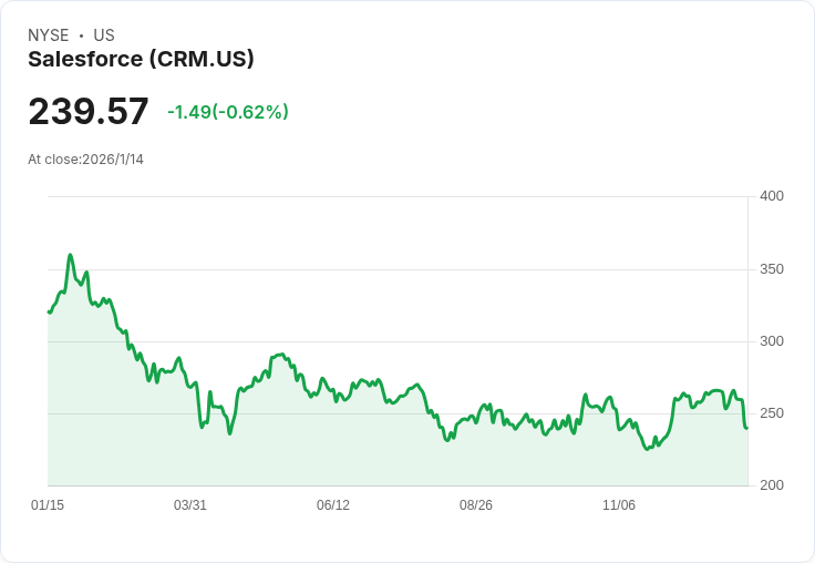 Salesforce股價年初已下滑10％，面臨AI競爭壓力挑戰