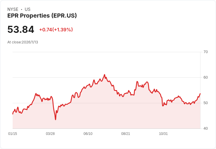 EPR Properties 宣佈每股 $0.295 股息，投資者持續受惠！
