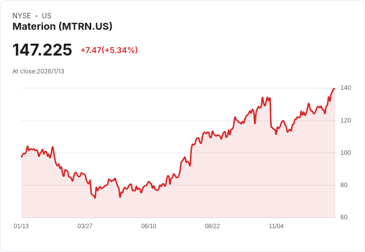 高階材料產業迎來成長新浪潮，Materion(MTRN)乘全球半導體與國防需求衝刺新高