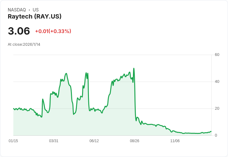 雷科技控股有限公司上半年業績大幅成長，淨利潤增至610,454美元！