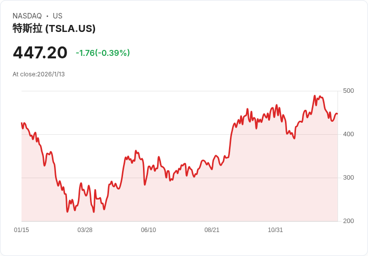 特斯拉在印度大幅降價清庫存！Model Y SUV面臨競爭壓力