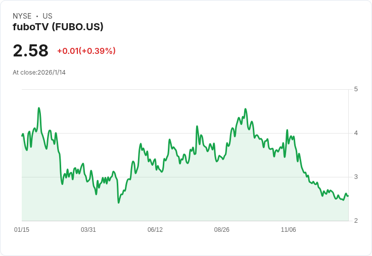 FuboTV 大手筆回購 1.402 億美元可轉換票據,市場反應熱烈!