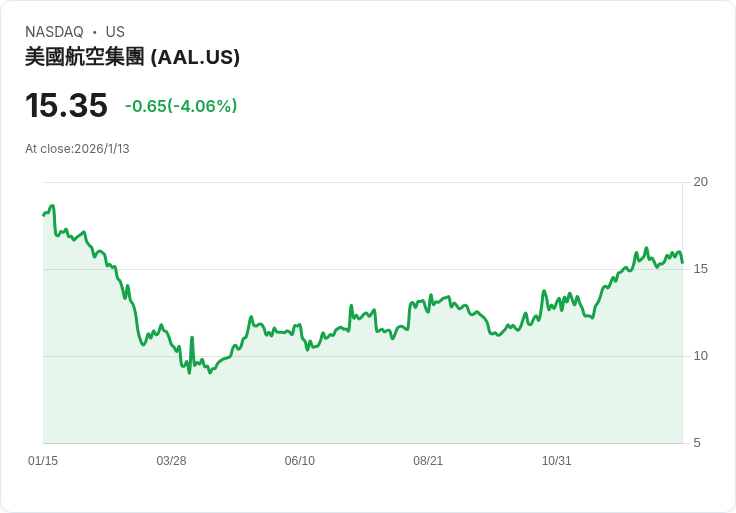 航空業因新減重藥物受益，燃料成本將大幅降低！