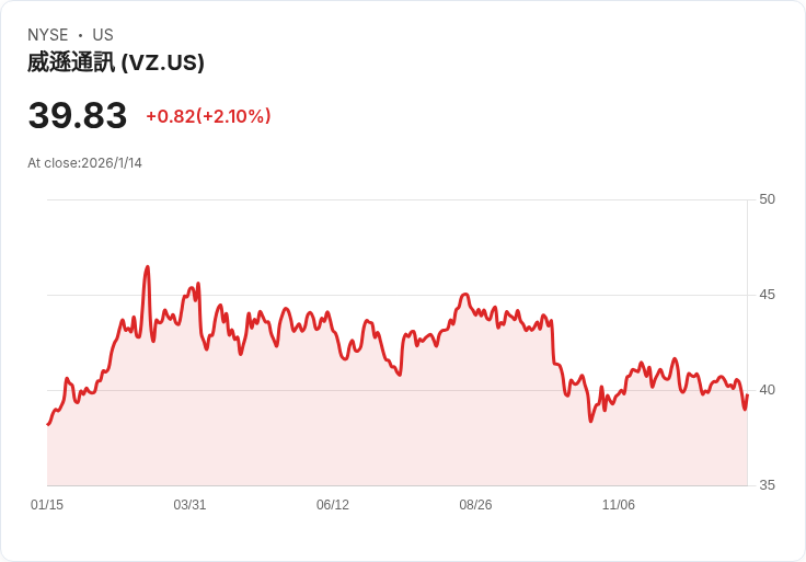 震撼！Verizon全國性網路故障後恢復服務，受影響使用者將獲賠償！