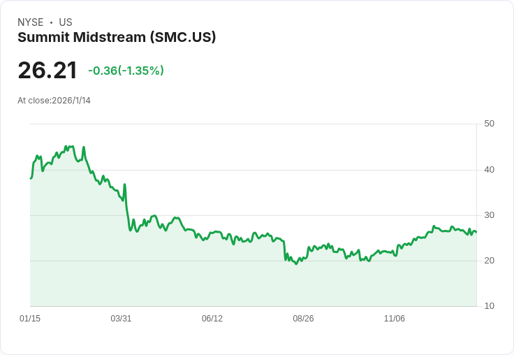 警惕 Summit Midstream (NYSE:SMC)：資本回報率驚人低迷，投資者需謹慎！