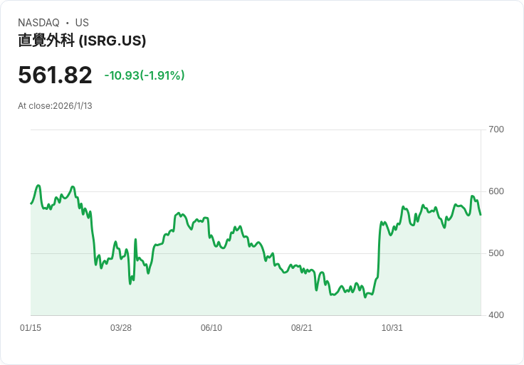 英特醫療預測2026年達文西機器人成長不如預期 股價下跌5％