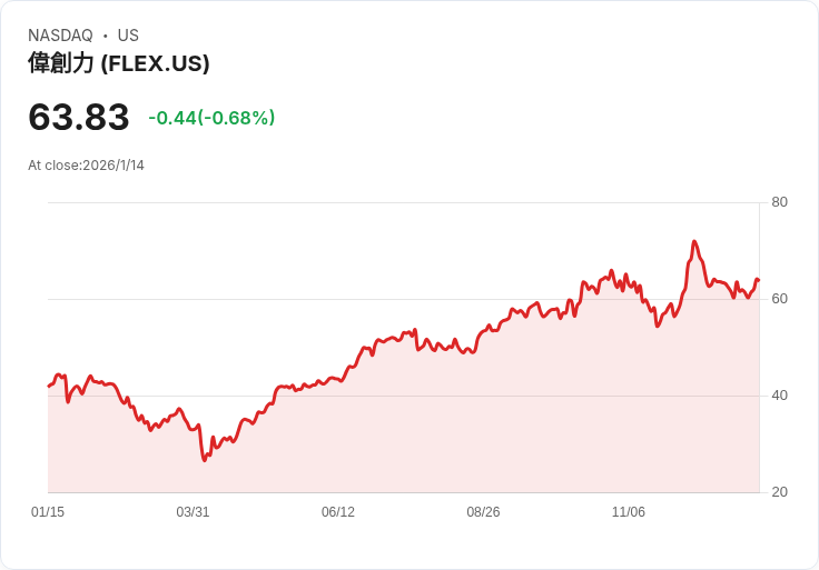 Flex (FLEX) 股價回撥後仍被視為合理定價,投資者該如何看待?
