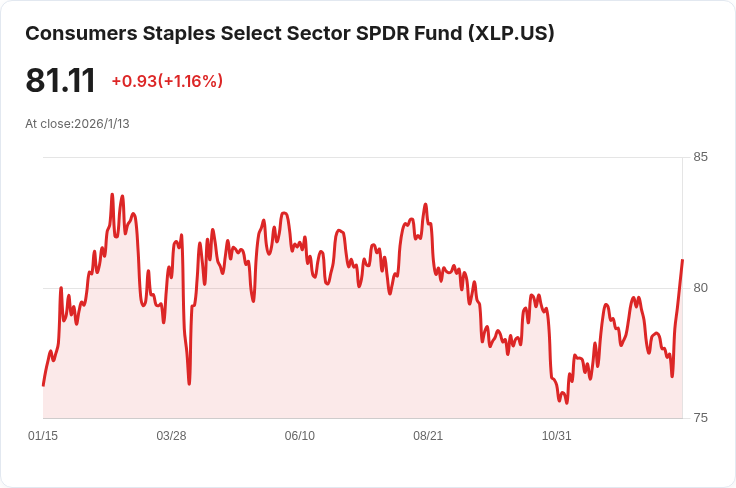 消費品巨頭即將迎來利好！分析師大幅上調獲益預測，17檔股票值得關注