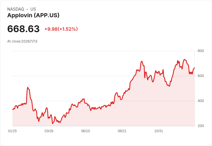 企業軟體股大跌！AppLovin與Unity領銜重挫，市場情緒低迷