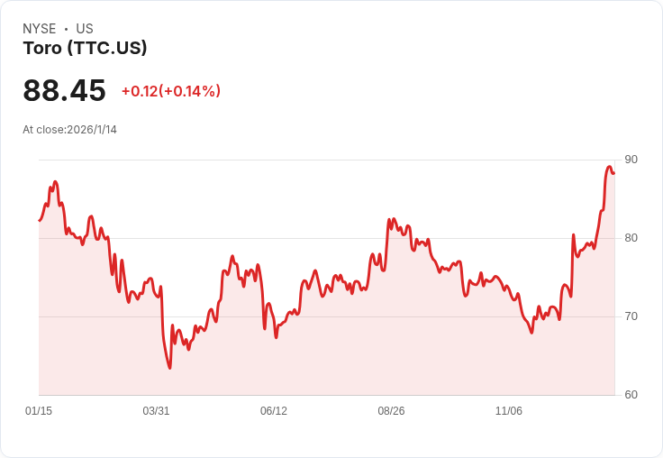Baird上調Toro公司(TTC)目標價至86美元，預示自由現金流前景改善！