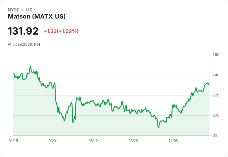Matson 預測第四季每股盈餘將介於 $4.22 至 $4.70，股價提前上漲！