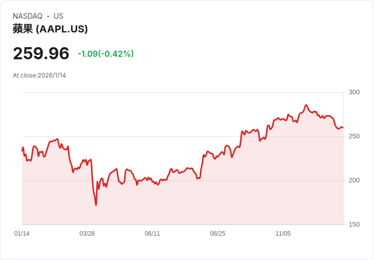 AI巨頭聯手擴展創意工具版圖，Apple勇挑Adobe霸主地位