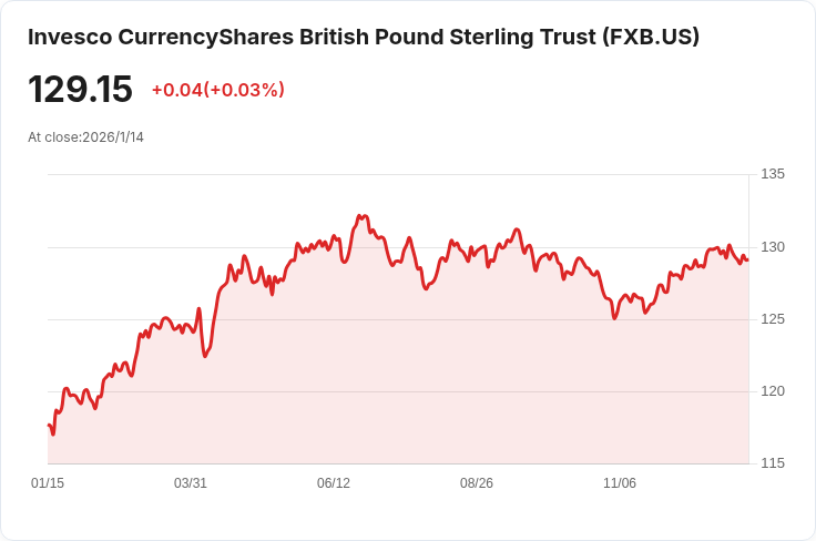 英國經濟回暖！11月GDP增長0.3％，超出預期