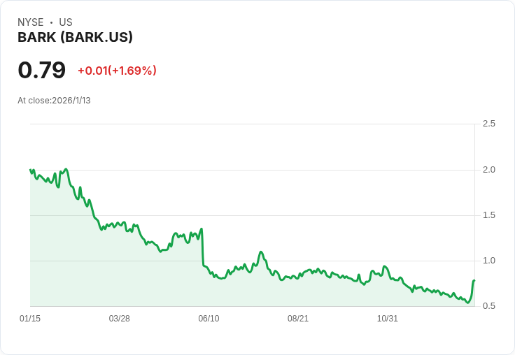 BARK 股票大漲！Marcus Lemonis 與 GNK 競標收購引發熱潮