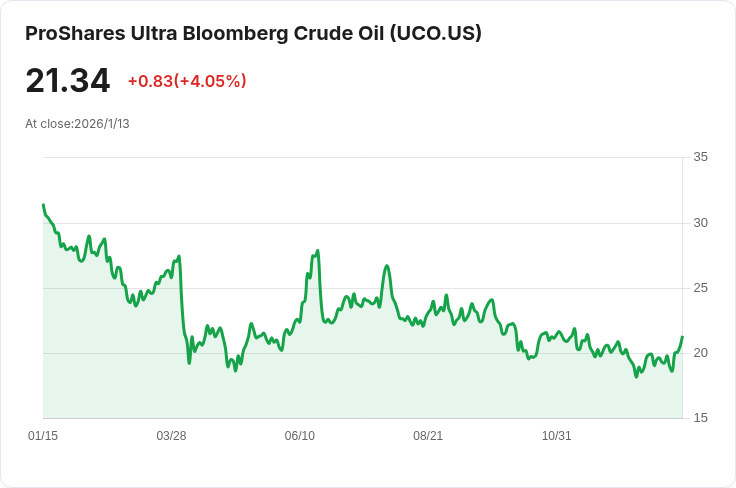 油價即將突破70美元！地緣政治風險推升市場預期