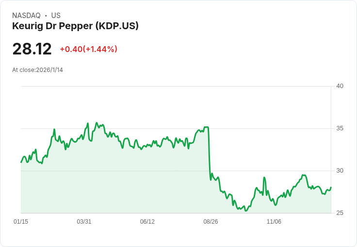 Keurig Dr Pepper 出價收購 JDE Peet's 股份，啟動飲料業大變革！