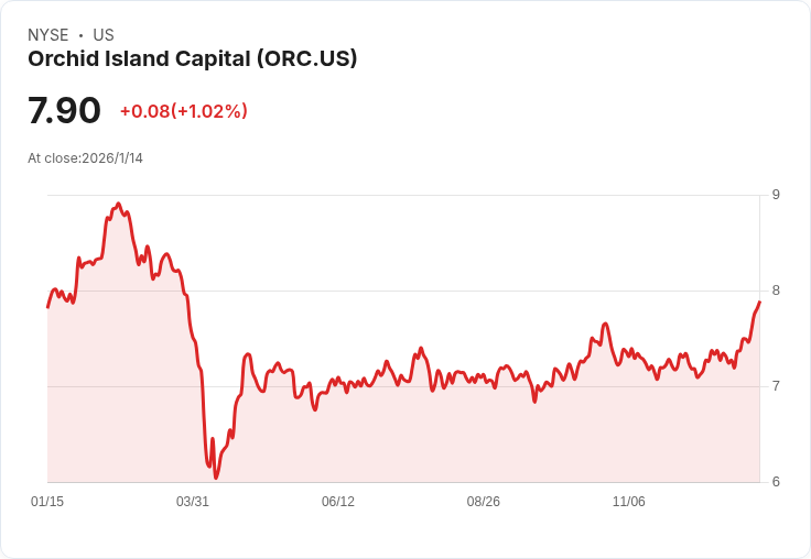 Orchid Island Capital Q4 預估淨利創新高，每股達 $0.62！