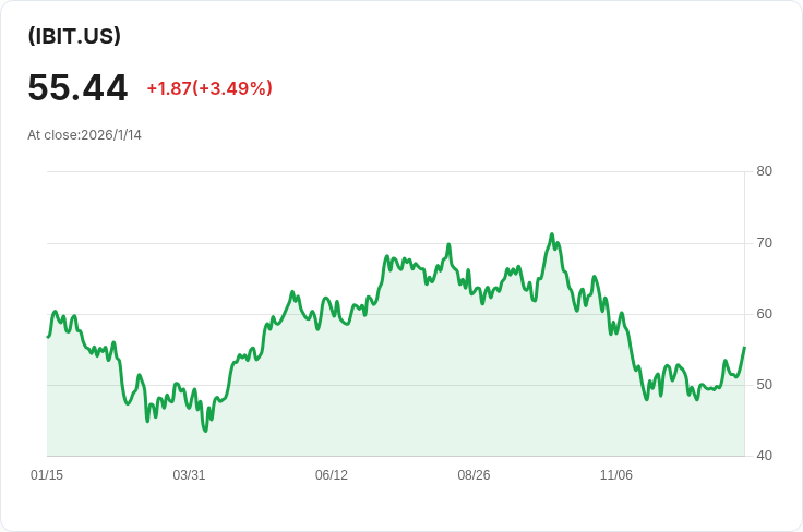 位元幣逼近98,000美元!ETF資金流入創三個月新高,市場熱度再升溫