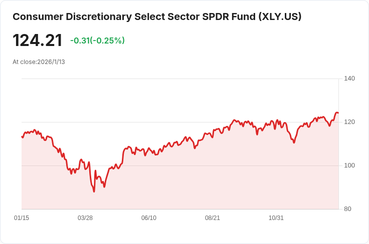 消費者非必需品股季節來臨!這些公司獲得最低盈利預期評級