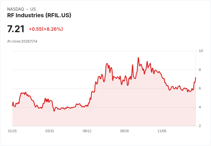 RF Industries 預期2026年持續銷售成長，產品多樣化助推利潤提升
