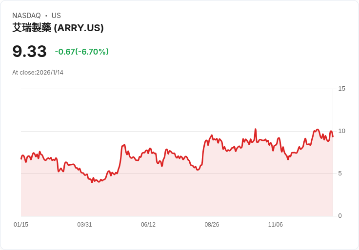 Array Technologies, Inc. (ARRY) 股價潛力大增，市場反應卻遲緩！