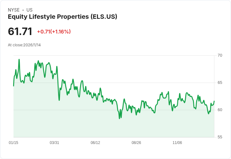 UBS下調Equity LifeStyle (ELS) 價格目標，預測2026年REIT回報將達9％-11％！