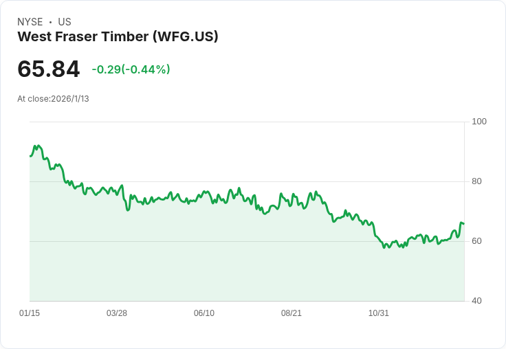 雷蒙德·詹姆斯看好西弗雷澤木業，預測2026年木材市場回暖！