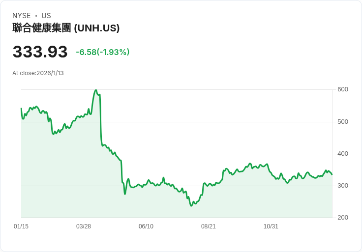 2026年UnitedHealth Group股票：該買、賣還是持有？