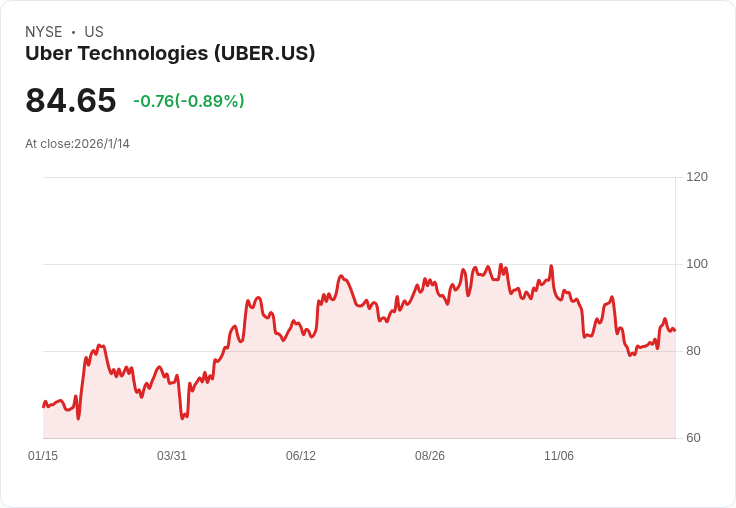 Uber 2025年現實檢視：三大轉變投資者不得不關注！