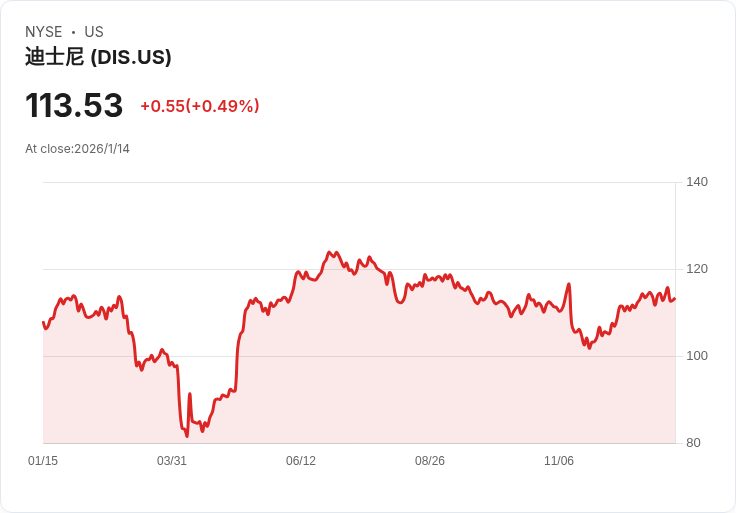 迪士尼成立全新行銷組織 整合娛樂與媒體業務