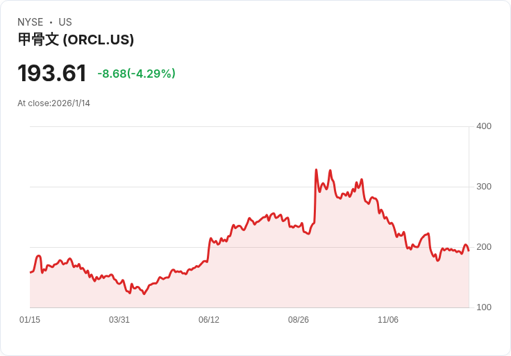 Oracle股價驟降4.3％！債權人控告隱瞞關鍵資訊，市場風險升高